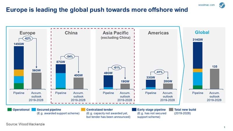 Is Asia's offshore wind sector ready for take-off? | Wood Mackenzie