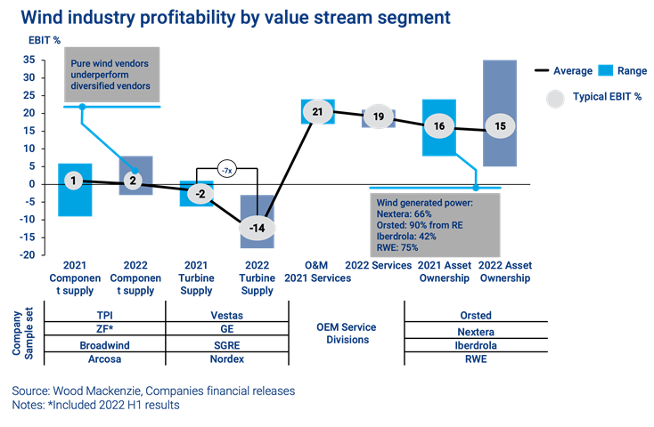 Wind deals power profitability