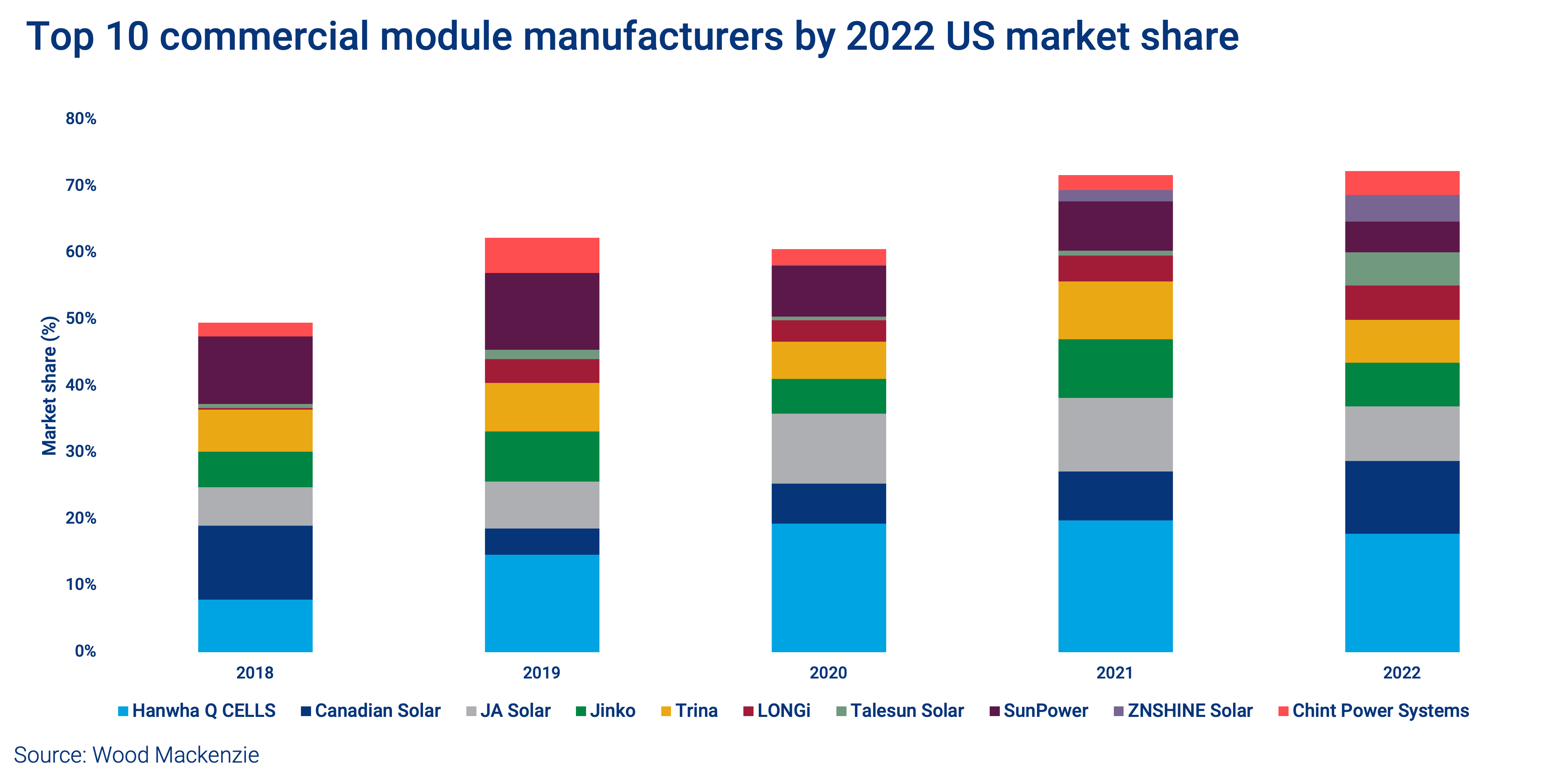 Shake-up On The US Distributed Solar Leaderboard | Wood Mackenzie