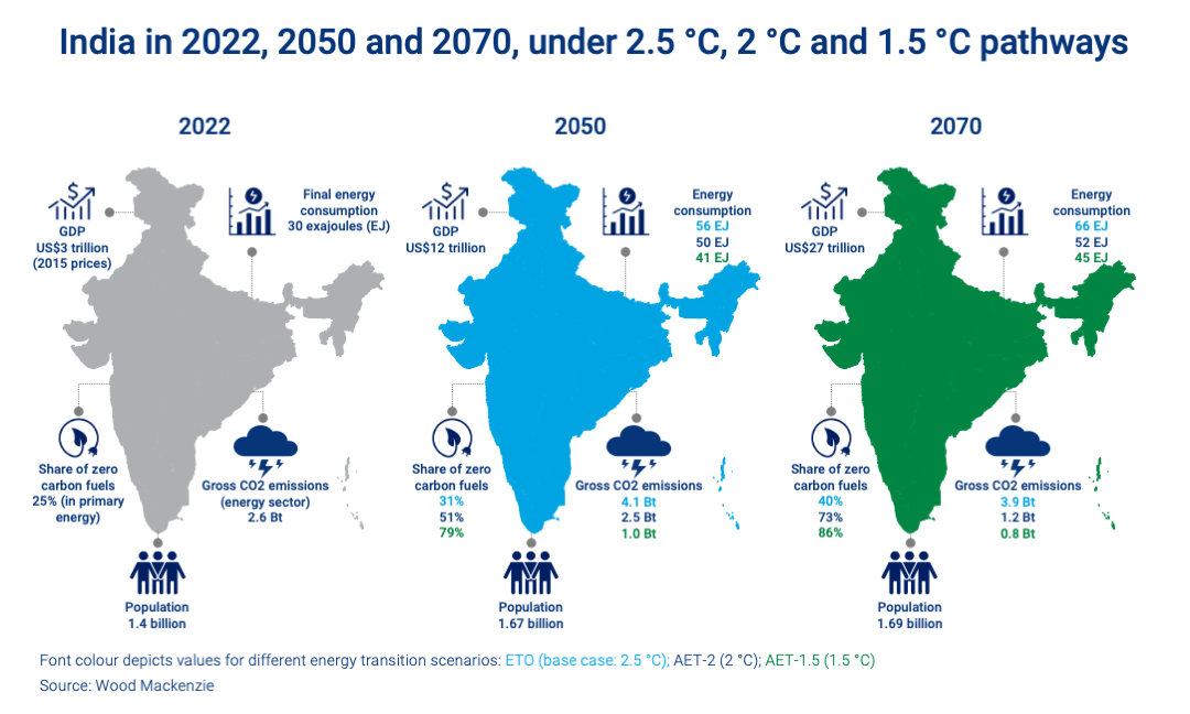 What Would It Take For India To Reach Net Zero Emissions? | | Wood ...