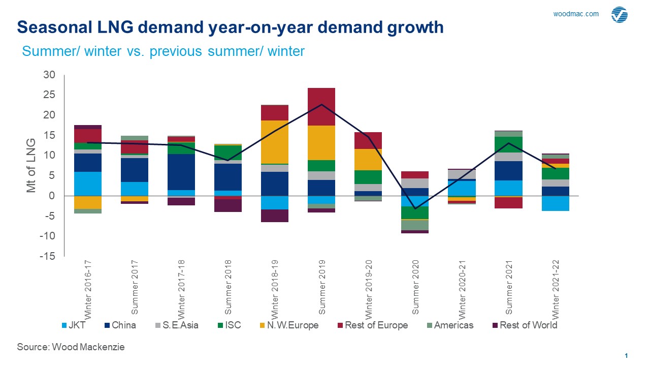 Global LNG Demand Faces First Seasonal Contraction In 8 Years | Wood ...