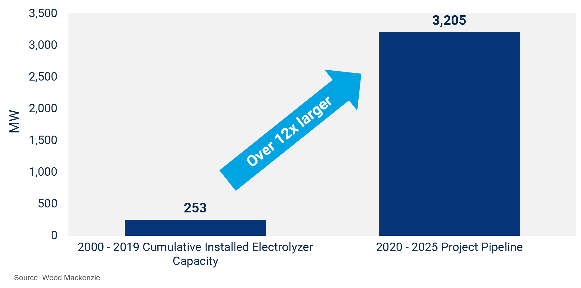 Green hydrogen capacity versus project pipeline, showing 12x growth