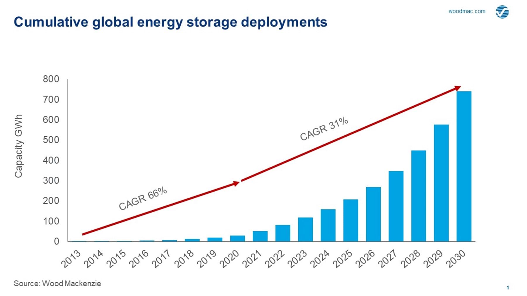 Global Energy Storage Capacity To Grow At CAGR of 31% to 2030 |  EnergyStorage Pro