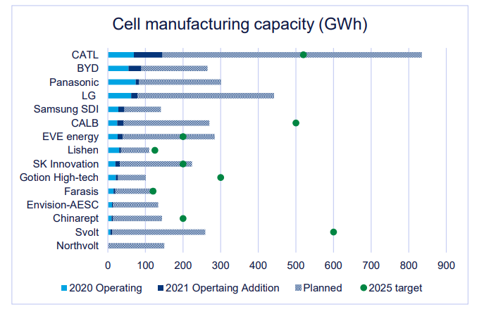 Global Lithium-ion Battery Capacity To Rise Five-fold By 2030 | Wood ...