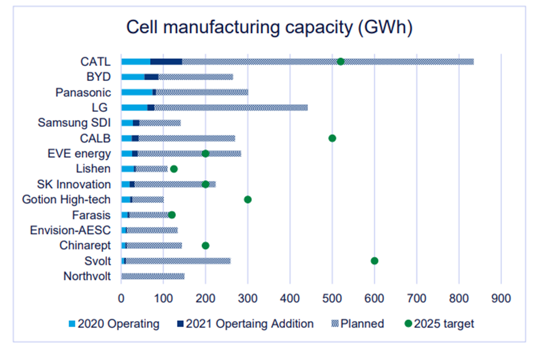 Global lithium-ion battery capacity to rise five-fold by 2030 | Wood  Mackenzie