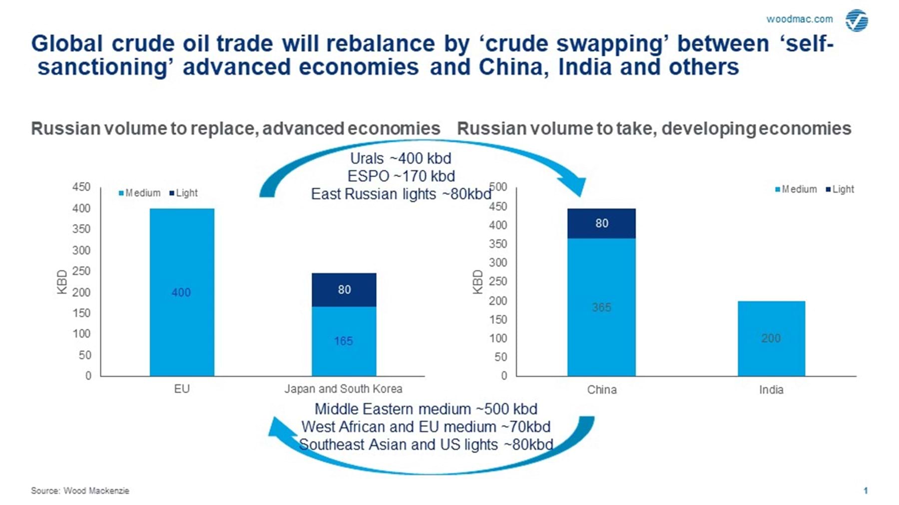 About 650,000 barrels per day of Russian crude oil to be 'swapped' | Wood  Mackenzie