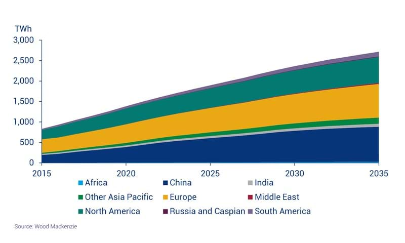 2035: the roadmap of a renewable future | Wood Mackenzie