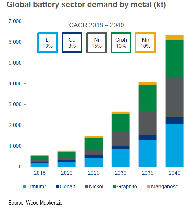 Can Metals Supply Keep Up With Electric Vehicle Demand? | Wood Mackenzie