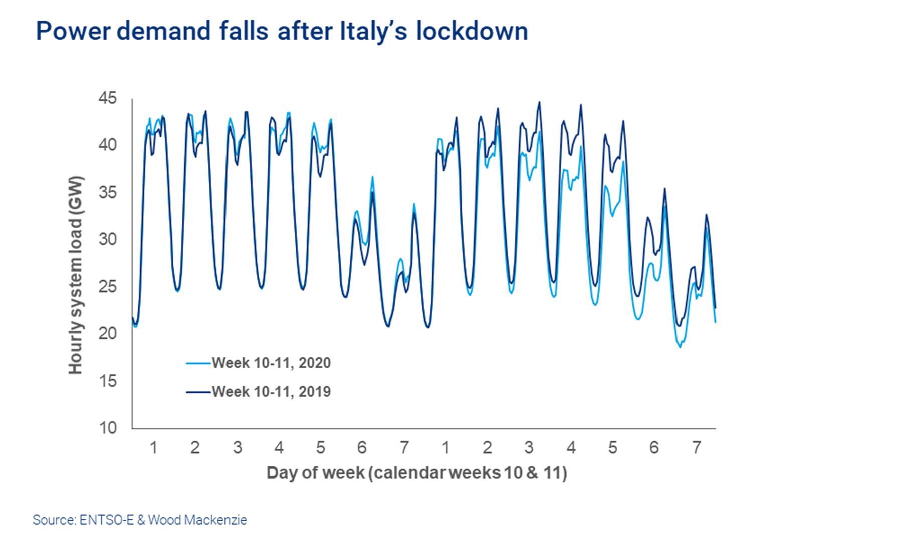 How Italy's Lockdown Is Affecting Power Demand | Wood Mackenzie