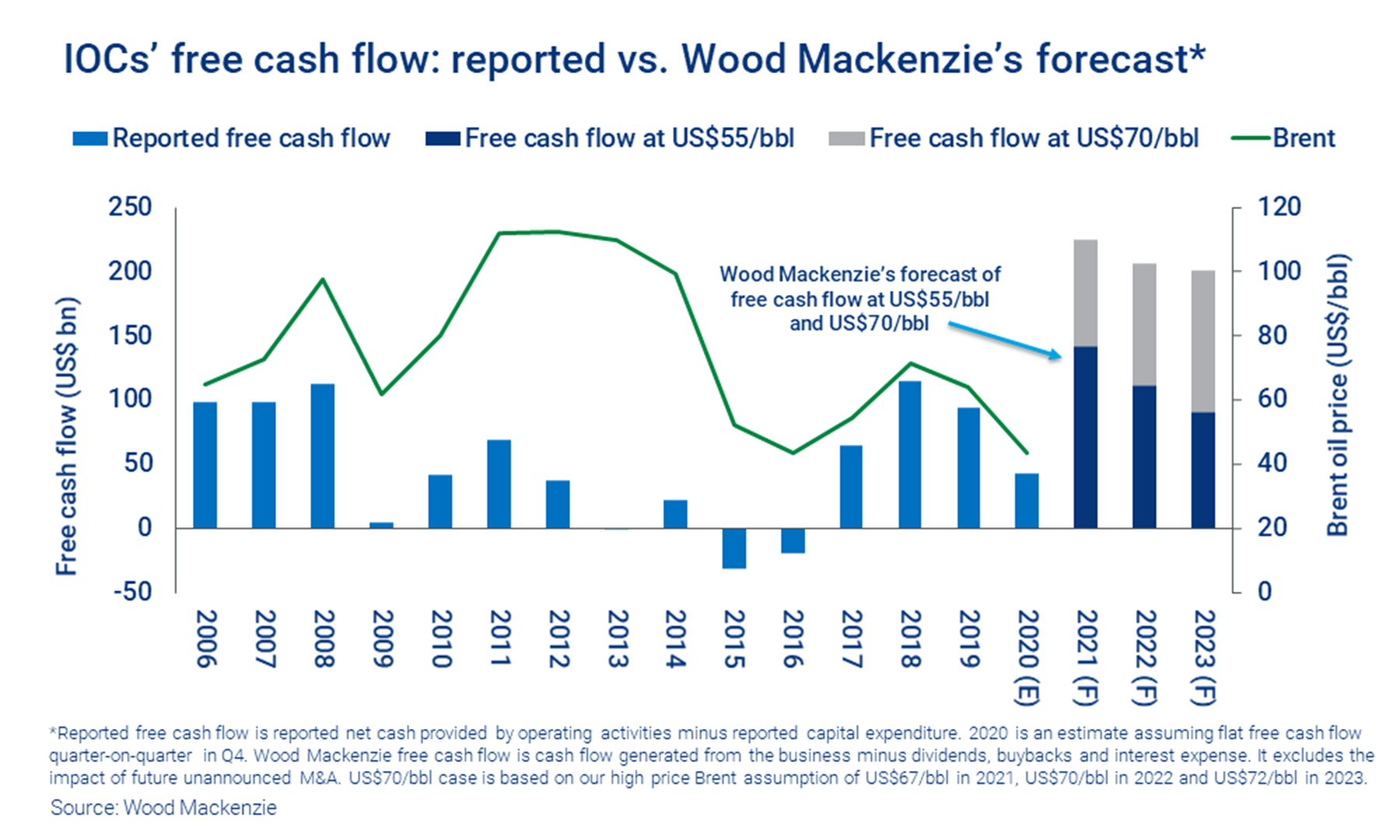 bag Tilfældig indhente Could Oil Majors And Independents Generate Record Free Cash Flow This Year?  | Wood Mackenzie