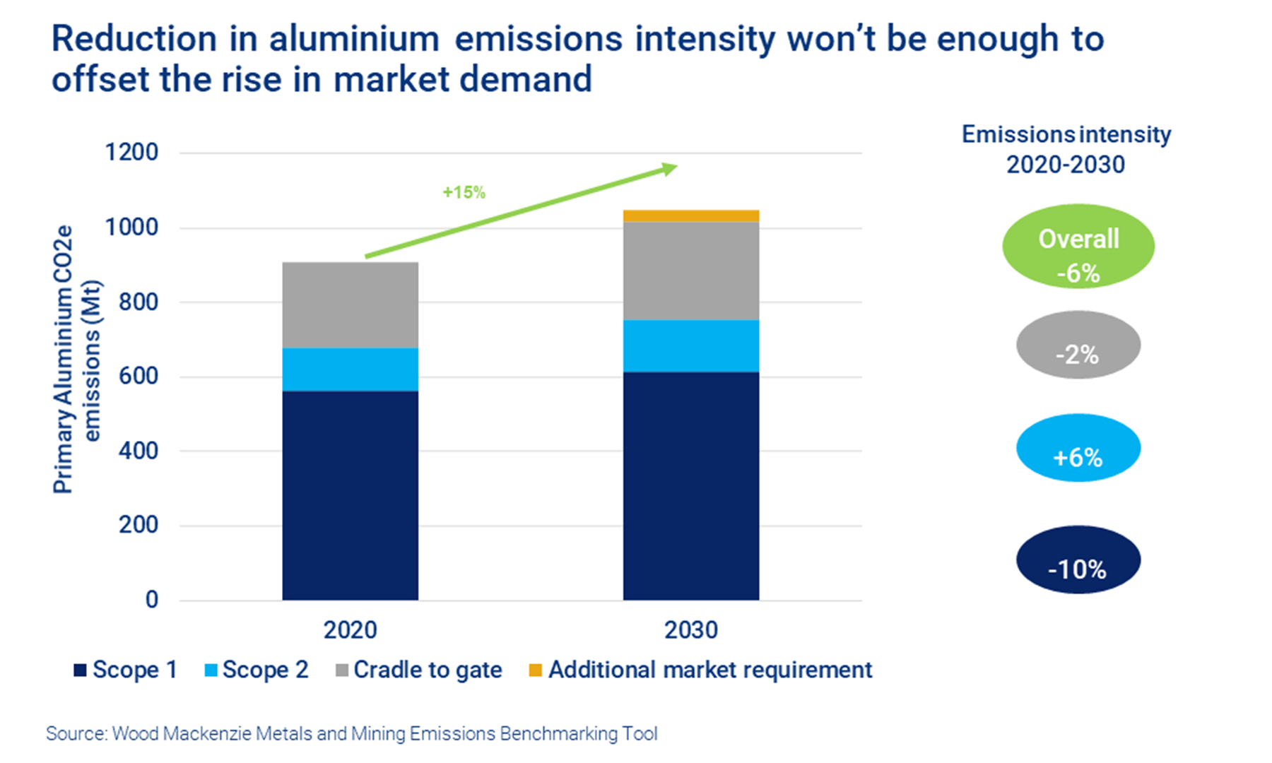 Decarbonisation: Is Aluminium A Solution Or A Problem? | Wood Mackenzie