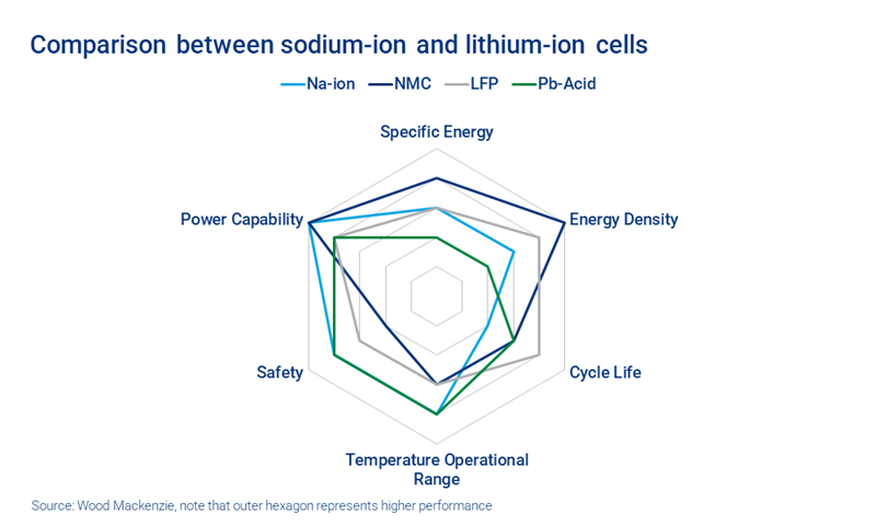 Will sodium-ion battery cells be a game-changer for electric vehicle and  energy storage markets? | Wood Mackenzie
