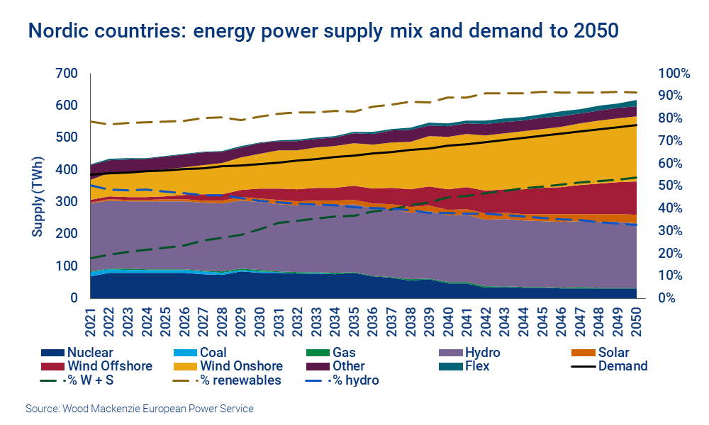 Nordic Power Markets: At The Heart Of Europe’s Energy Transition | Wood ...