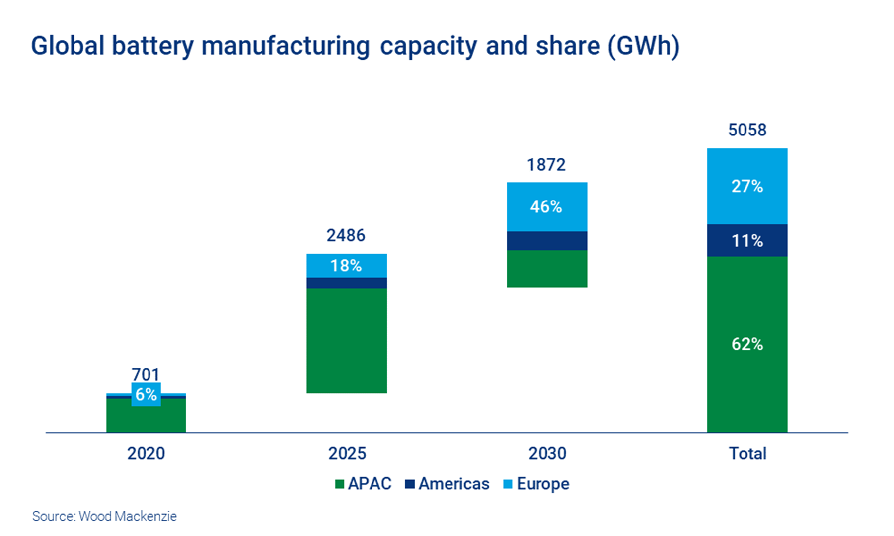 Charging stations: investing in Europe's nascent battery industry | Wood  Mackenzie