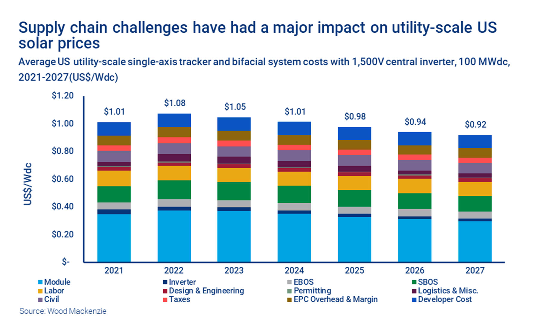 Is the end of high US solar system prices in sight? | Wood Mackenzie