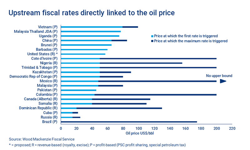 The pros and cons of an upstream windfall tax | Wood Mackenzie