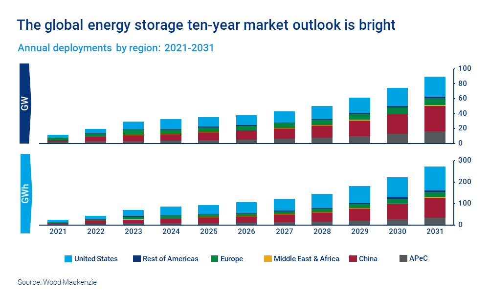 Global Energy Storage: Staggering Growth Continues – Despite Bumps In ...