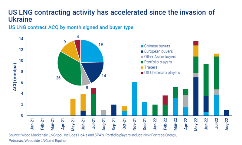 Chart shows US LNG contracting activity has accelerated since the invasion of Ukraine