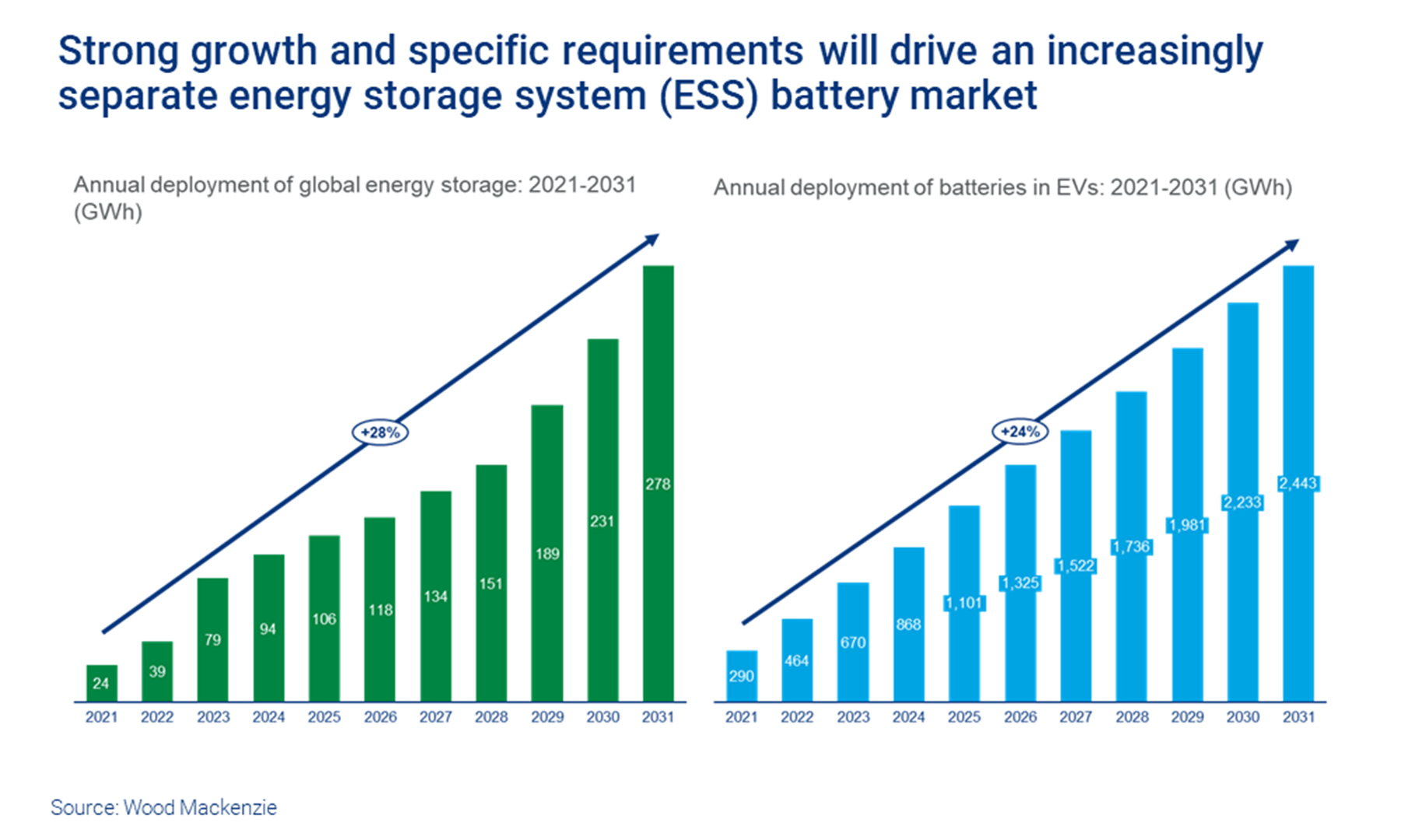https://www.woodmac.com/siteassets/article-images/2023/q1/q2/annual-deployment-of-global-energy-storage-and-batteries---chart.png?width=1800&height=0&mode=crop&center=0.5,0.5