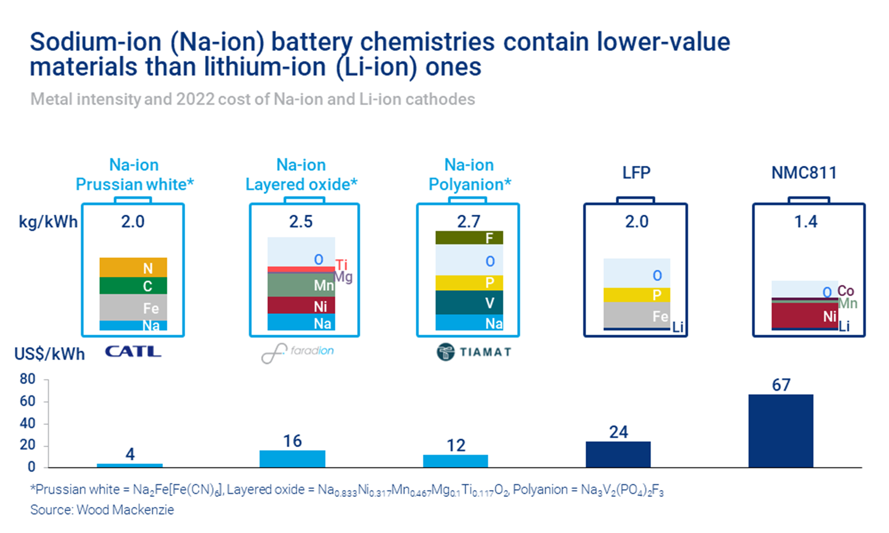 Sodium-ion batteries: disrupt and conquer? | Wood Mackenzie