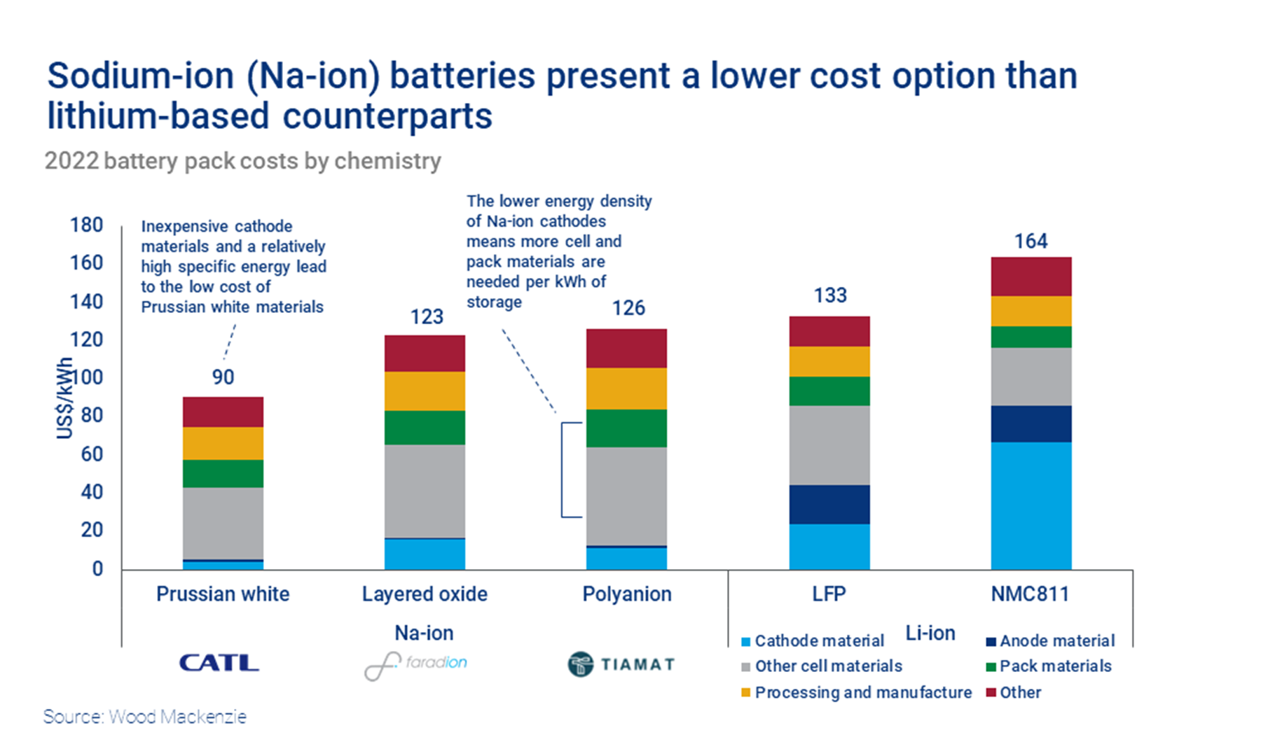 Lithium-ion vs. Sodium-ion Batteries: Sustainable Energy Options