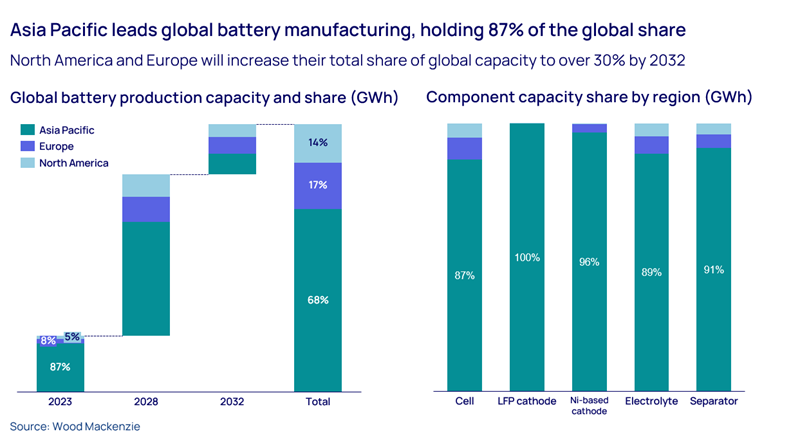 Powering down: lithium battery supply exceeds demand | | Wood Mackenzie