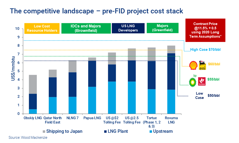 New LNG Projects – All Dressed Up And No Place To Go | Wood Mackenzie