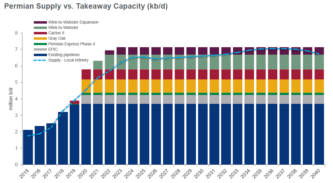 3 Reasons Why The Permian Basin Needs 1 More Crude Pipeline | Wood ...