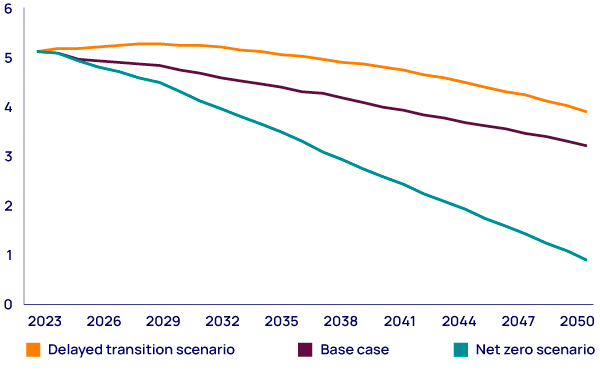  In 2050, net US energy-related CO2 emissions are 1 billion tonnes higher in our delayed transition scenario compared to our base case 