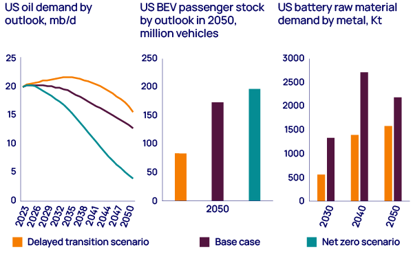 Lower US uptake of EVs to 2050 would support ongoing oil demand while significantly reducing battery raw material demand 