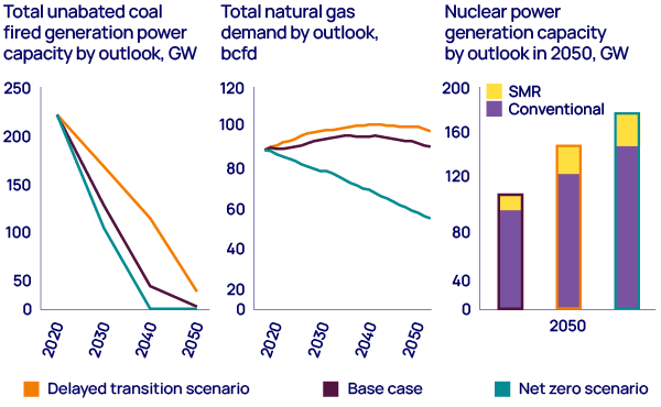 A delayed transition could boost nuclear generation in addition to supporting gas and coal