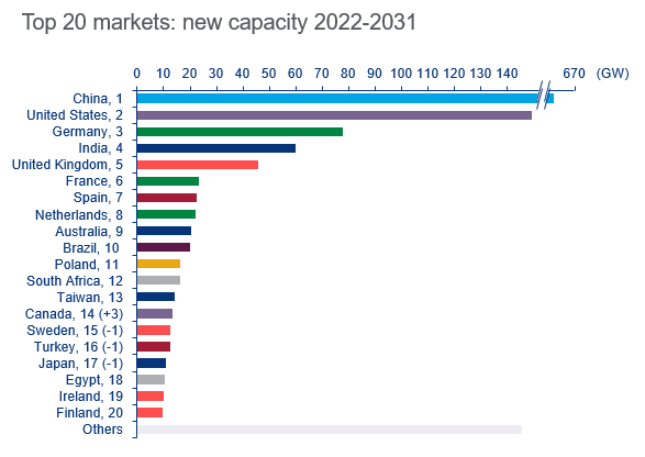 Climate policies trigger 1.9% upgrade QoQ in global wind power | Wood  Mackenzie