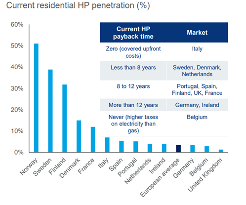 Europe to install 45 million heat pumps in the residential sector by 2030 |  Wood Mackenzie
